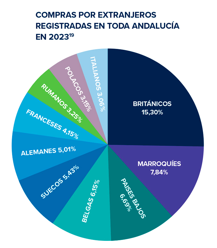 Compras de viviendas registradas por extranjeros en toda Andalucía en 2023