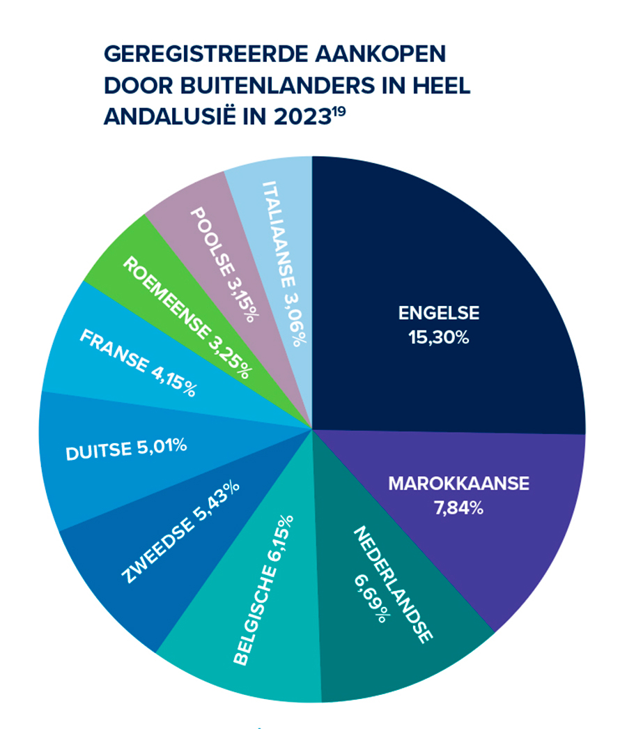 Aankopen van woningen geregistreerd door buitenlanders in heel Andalusië in 2023