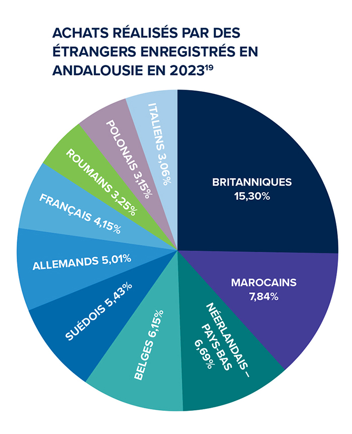 Achats de logements enregistrés par des étrangers dans toute l'Andalousie en 2023