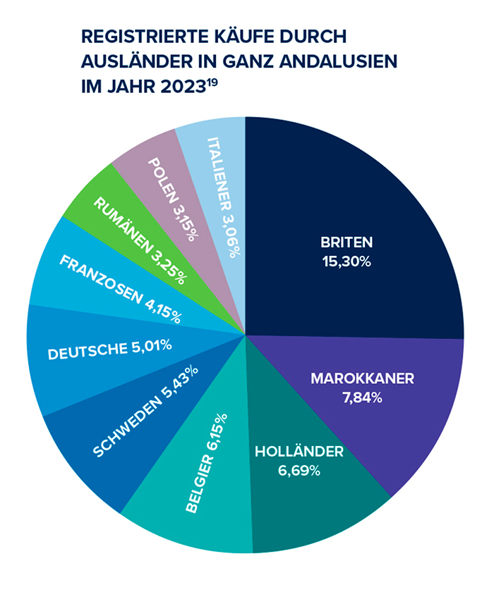 Registrierte Käufe von Ausländern in ganz Andalusien im Jahr 2023